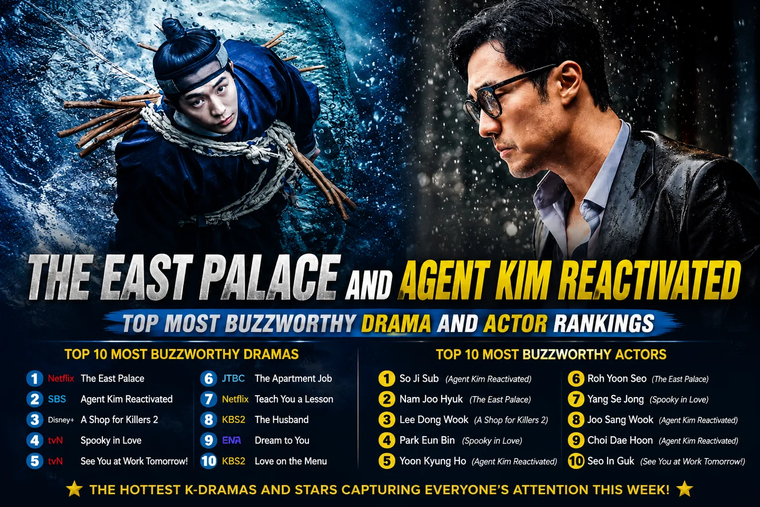 Promotional collage featuring The East Palace and Agent Kim Reactivated as the top-ranked Korean dramas alongside the week's most buzzworthy actors.