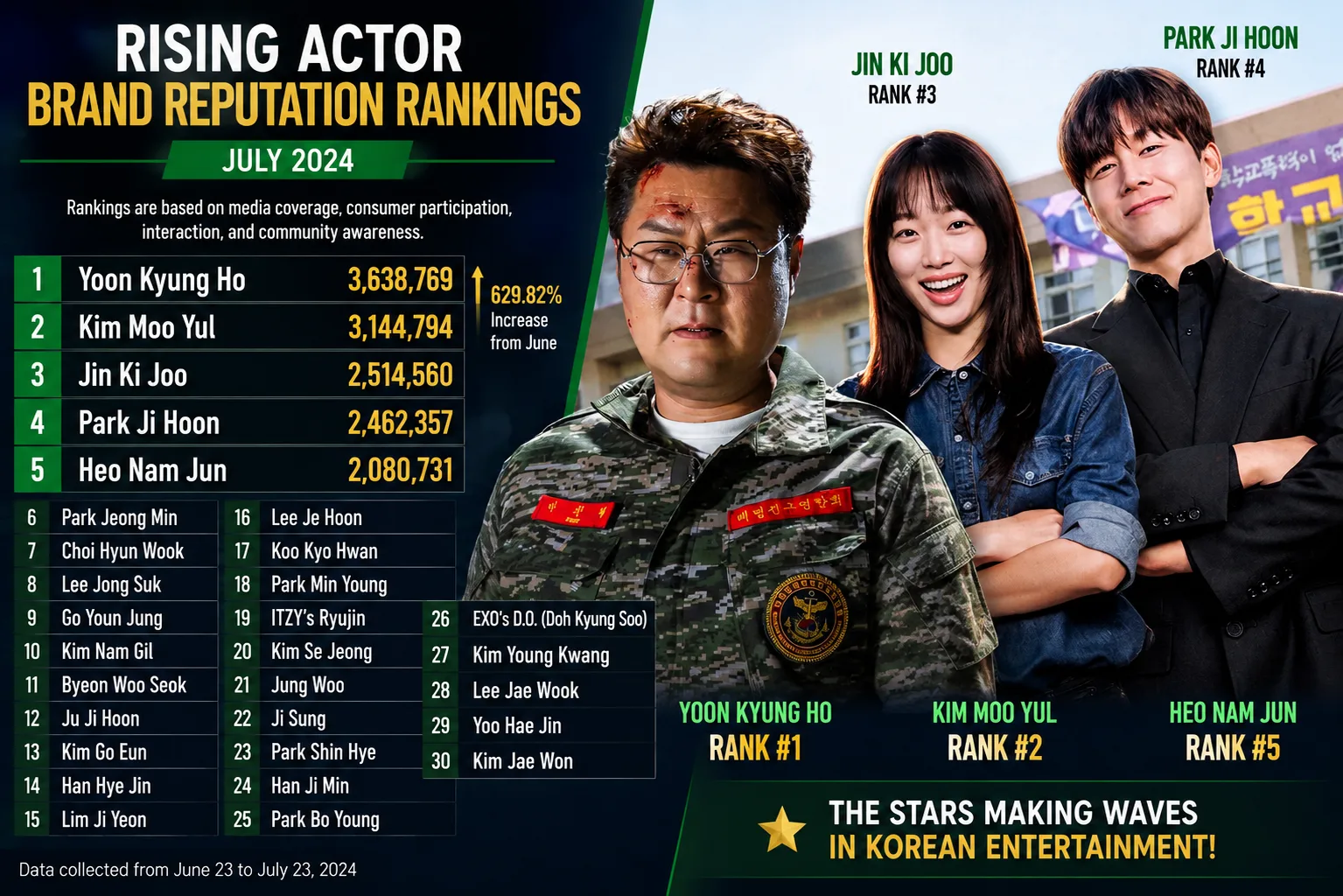 Infographic featuring Yoon Kyung Ho, Kim Moo Yul, Jin Ki Joo, Park Ji Hoon, and Heo Nam Jun in the July 2024 Rising Actor Brand Reputation Rankings.