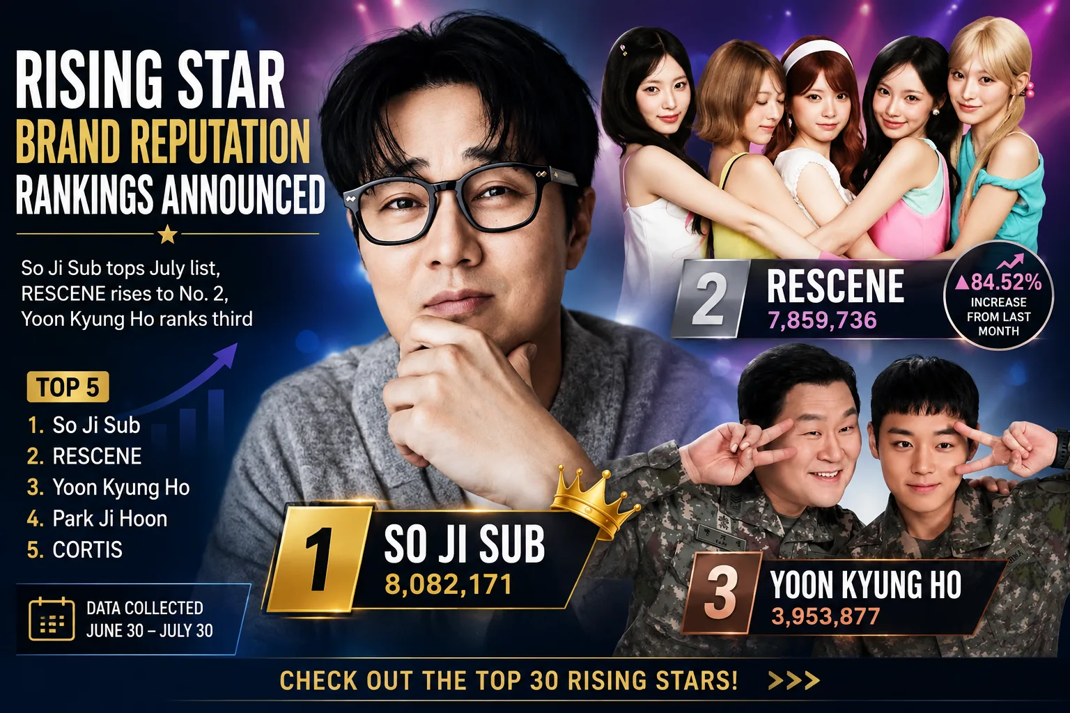 Promotional graphic featuring So Ji Sub, RESCENE, and Yoon Kyung Ho highlighting the July 2026 Rising Star Brand Reputation Rankings.